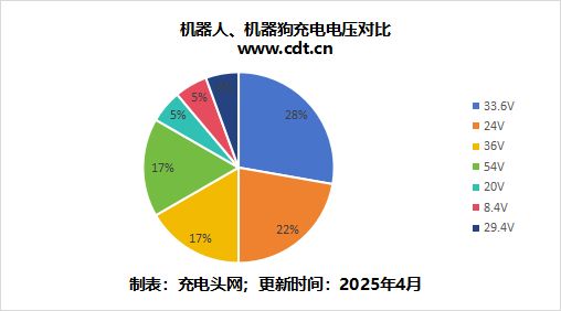 智能感应机器狗从尝试室到落地简析AI机械人手艺使用与充电处理计划(图4)