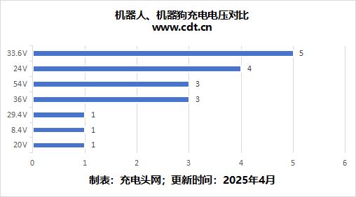 智能感应机器狗从尝试室到落地简析AI机械人手艺使用与充电处理计划(图5)